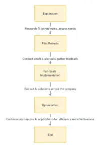 AI process