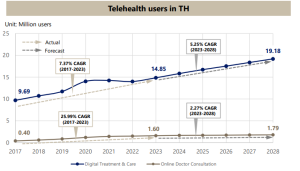 Telemedicine ไทย